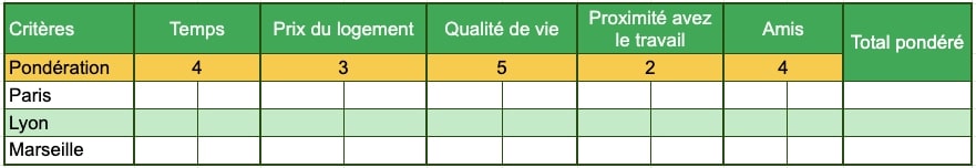 La matrice de décision pour faire des choix: l’outil ultime