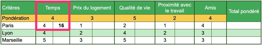 La matrice de décision pour faire des choix: l’outil ultime