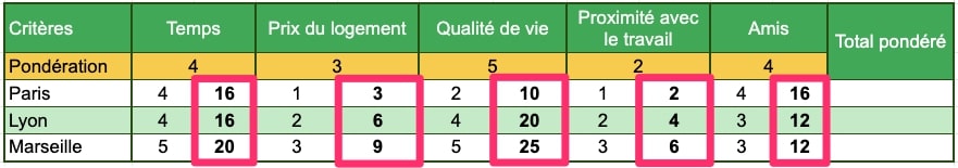 La matrice de décision pour faire des choix: l’outil ultime