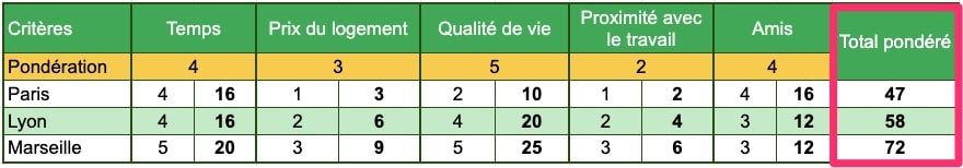 La matrice de décision pour faire des choix: l’outil ultime