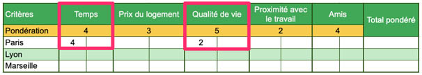 La matrice de décision pour faire des choix: l’outil ultime