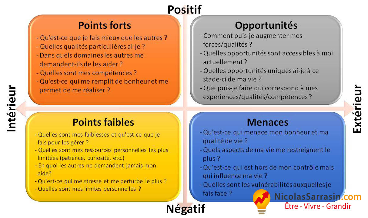 L'analyse SWOT en confiance en soi - NicolasSarrasin.com