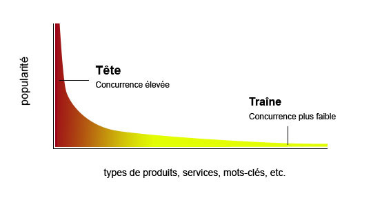 La nouvelle économie et Internet: créez une entreprise avec la longue traîne