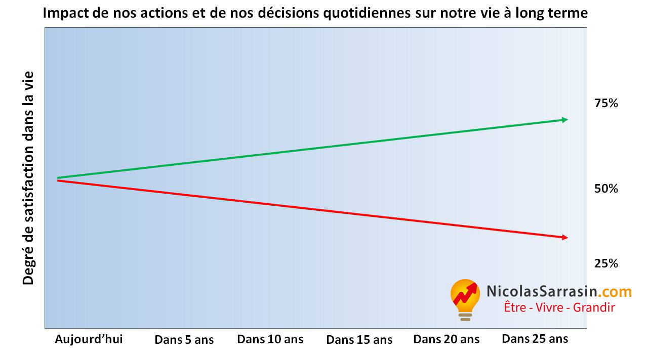 Impact de nos actions sur notre vie à long terme - NicolasSarrasin.com